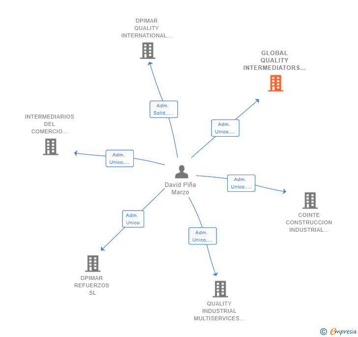 Vinculaciones societarias de GLOBAL QUALITY INTERMEDIATORS SL