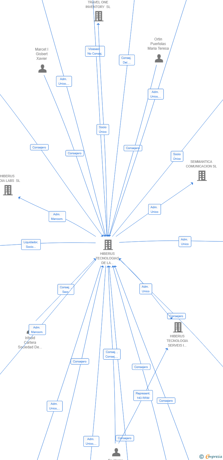 Vinculaciones societarias de HIBERUS BPO SL