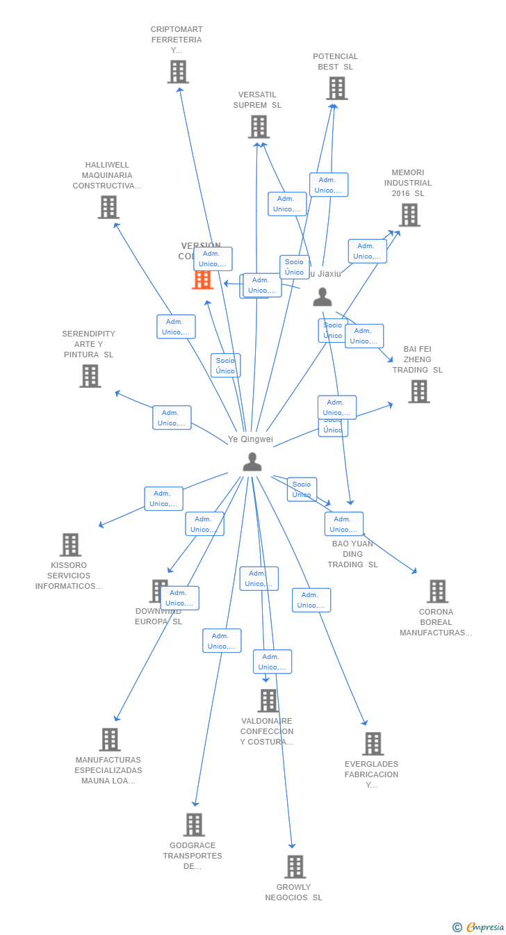 Vinculaciones societarias de VERSION CODIG SL