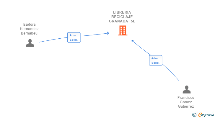 Vinculaciones societarias de LIBRERIA RECICLAJE GRANADA SL