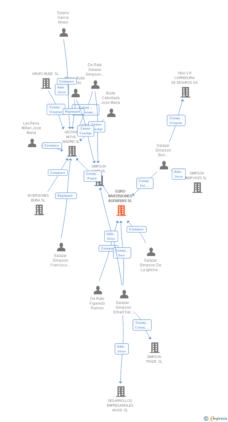 Vinculaciones societarias de EURO INVERSIONES AGRARIAS SL