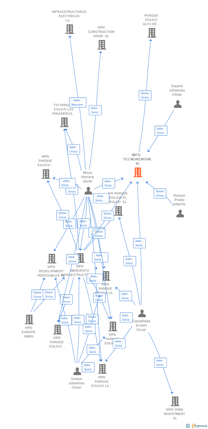 Vinculaciones societarias de WPD- TECNORENOVA SL