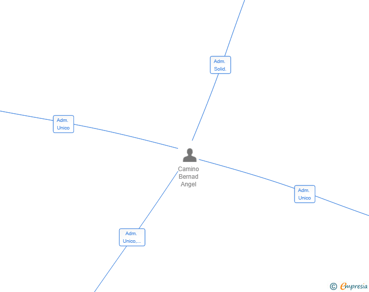 Vinculaciones societarias de ESMALHOME T-CONSTRUYE SL