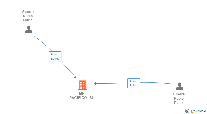 Vinculaciones societarias de MP PACIFICO SL