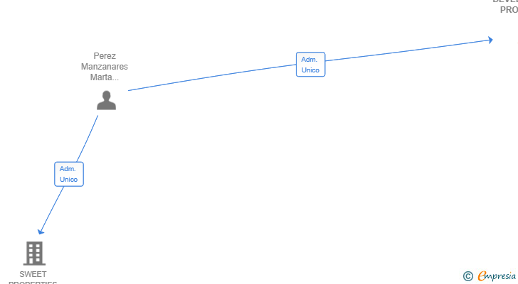 Vinculaciones societarias de INNO DEVELOPMENTS PROGRESS SL