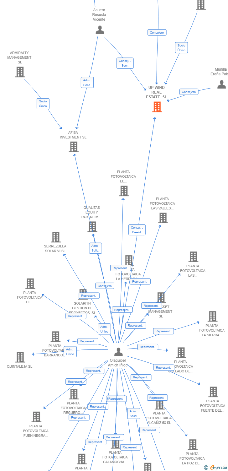 Vinculaciones societarias de UP WIND REAL ESTATE SL