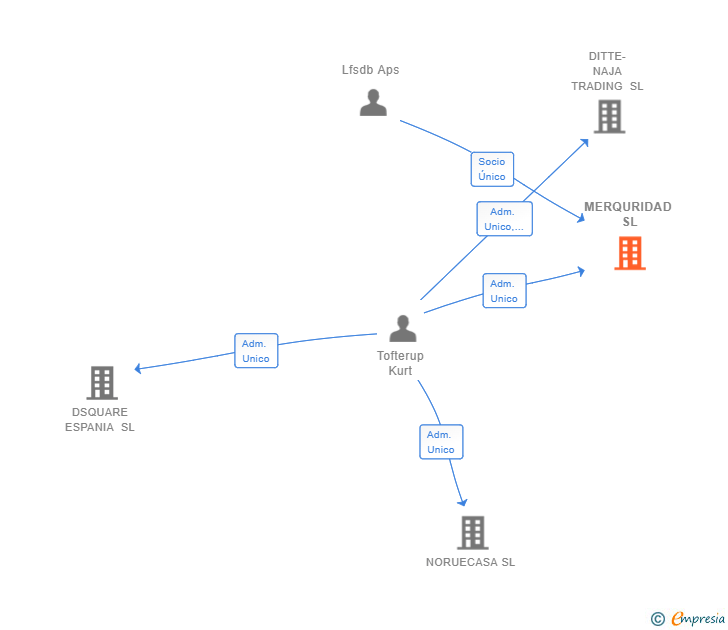 Vinculaciones societarias de MERQURIDAD SL