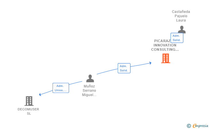 Vinculaciones societarias de PICARAZUS INNOVATION CONSULTING SL