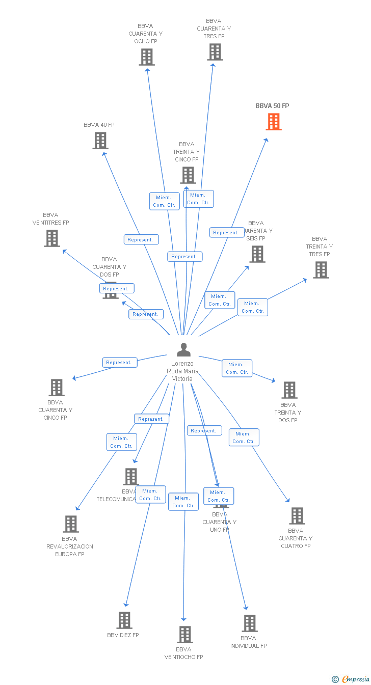 Vinculaciones societarias de BBVA 50 FP