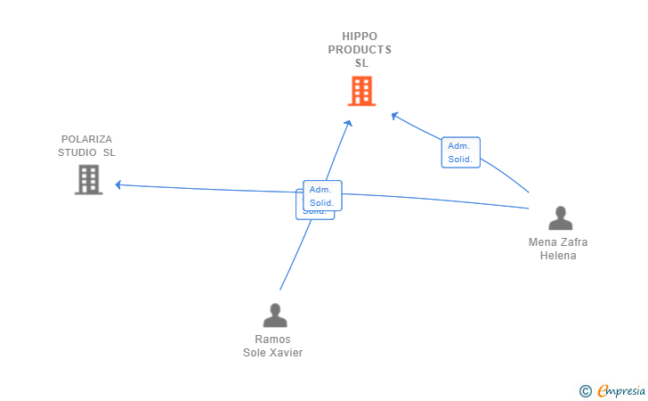 Vinculaciones societarias de HIPPO PRODUCTS SL
