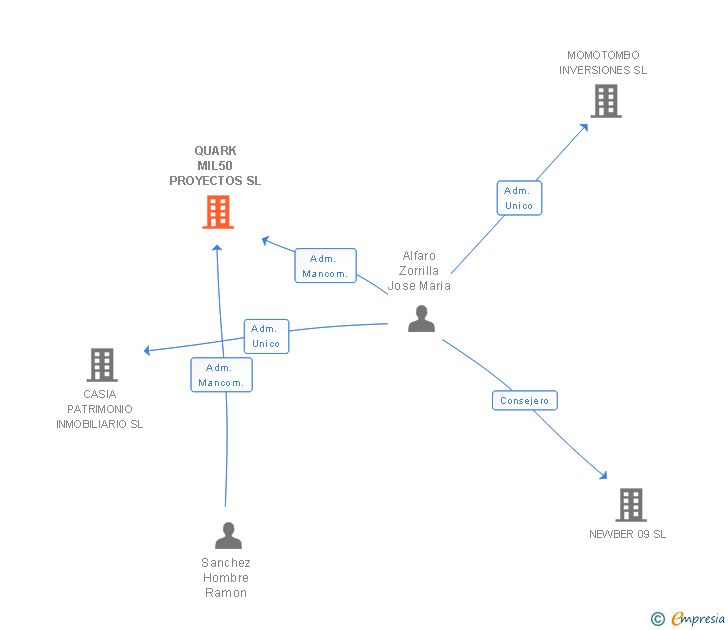 Vinculaciones societarias de QUARK MIL50 PROYECTOS SL