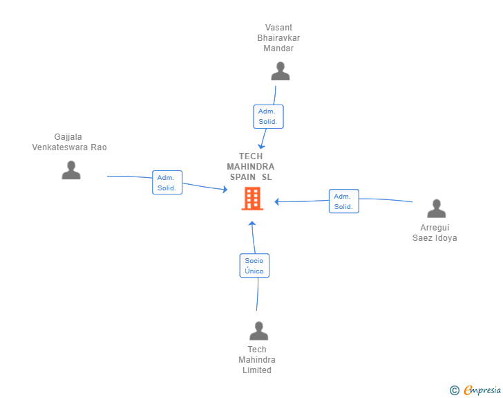 Vinculaciones societarias de TECH MAHINDRA SPAIN SL
