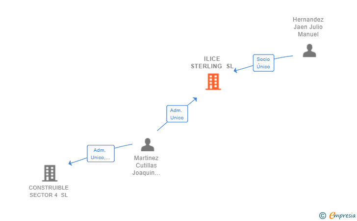 Vinculaciones societarias de ILICE STERLING SL