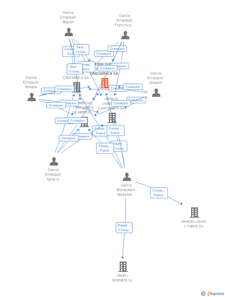 Vinculaciones societarias de FERRETERIA COMERCIAL CANTABRICA SL