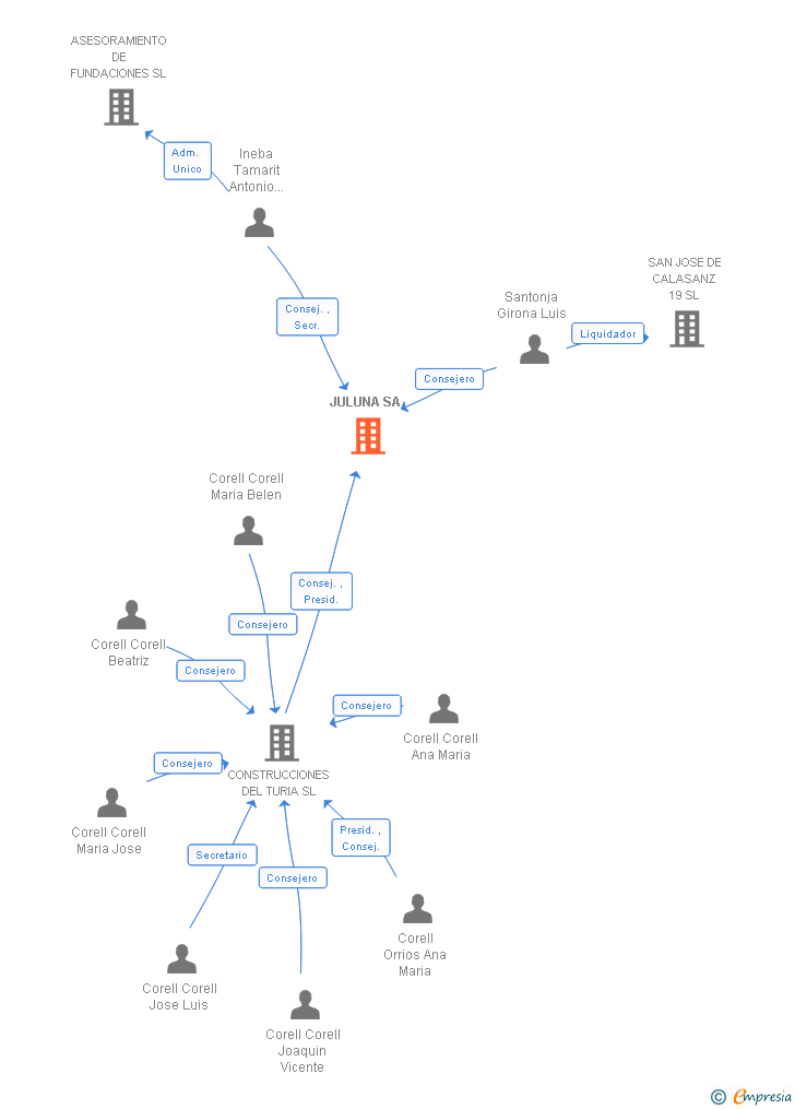 Vinculaciones societarias de JULUNA SA