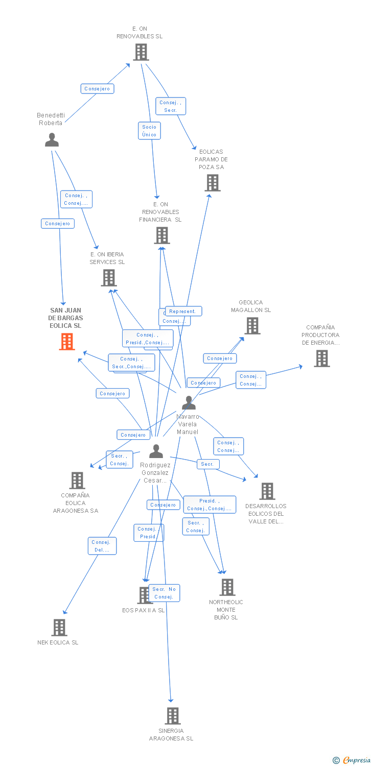 Vinculaciones societarias de SAN JUAN DE BARGAS EOLICA SL