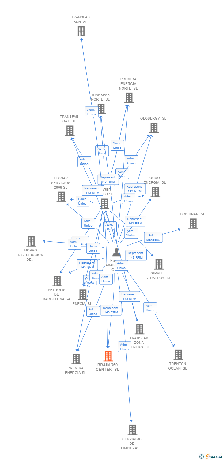 Vinculaciones societarias de BRAIN 360 CENTER SL