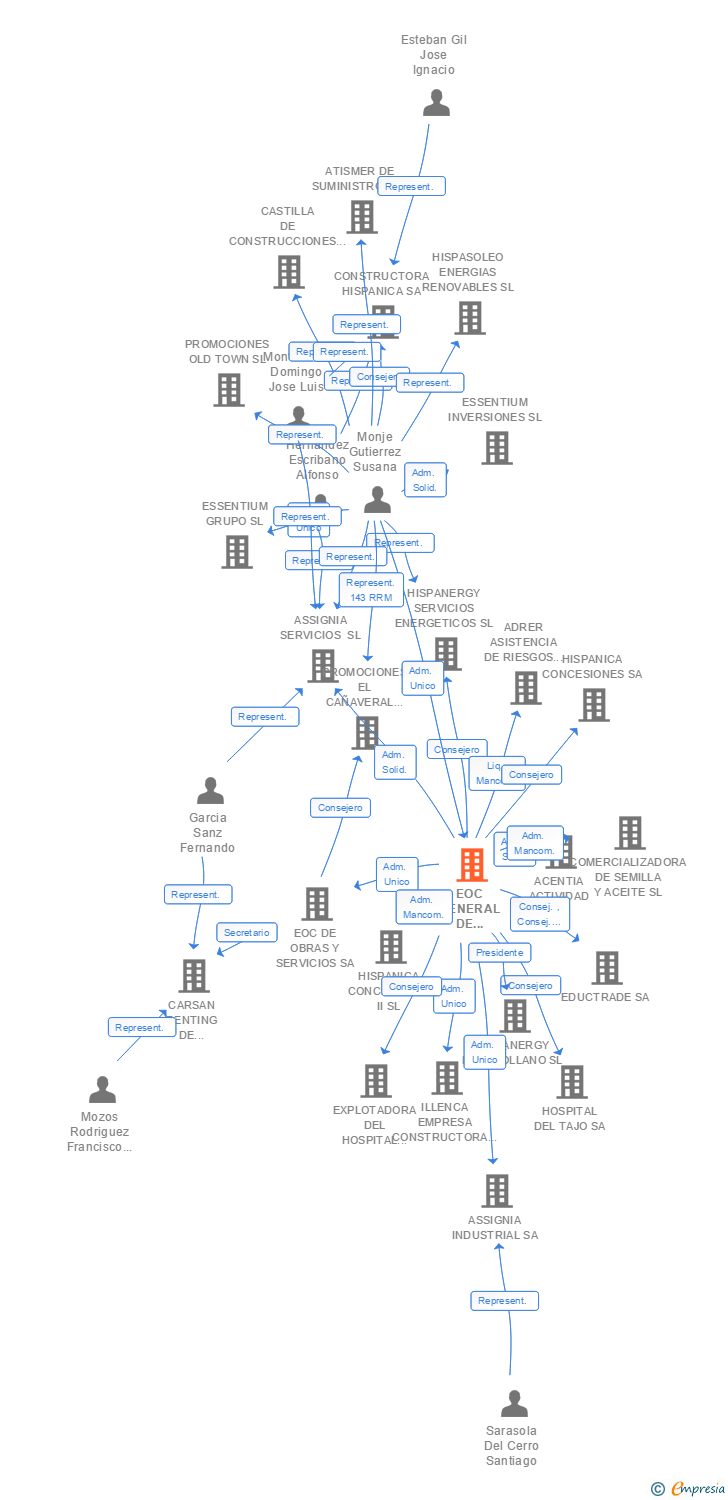 Vinculaciones societarias de EOC GENERAL DE INGENIERIA SL
