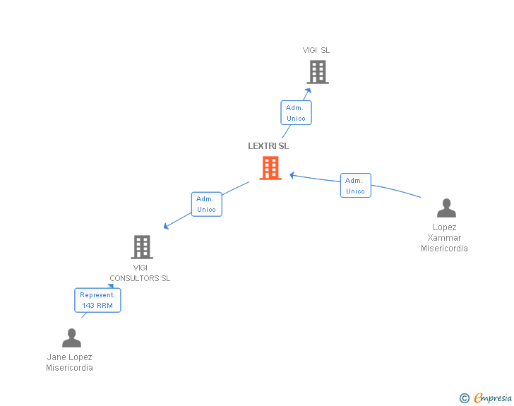 Vinculaciones societarias de LEXTRI SL