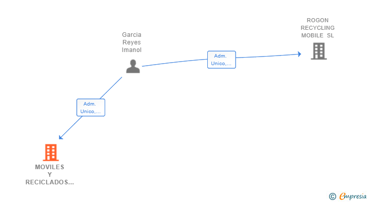 Vinculaciones societarias de MOVILES Y RECICLADOS IMANOL SL