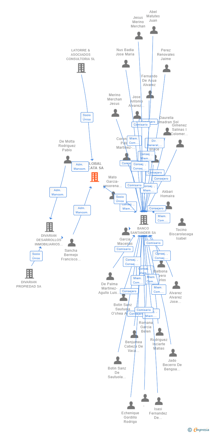 Vinculaciones societarias de GLOBAL LICATA SA