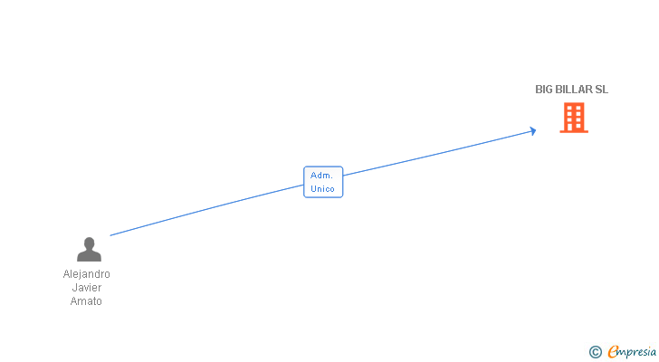 Vinculaciones societarias de BIG BILLAR SL