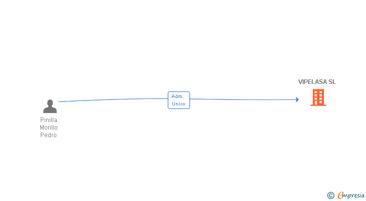 Vinculaciones societarias de VIPELASA SL