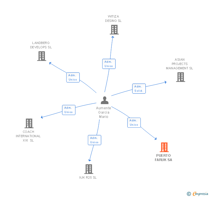 Vinculaciones societarias de PUERTO FARUK SA