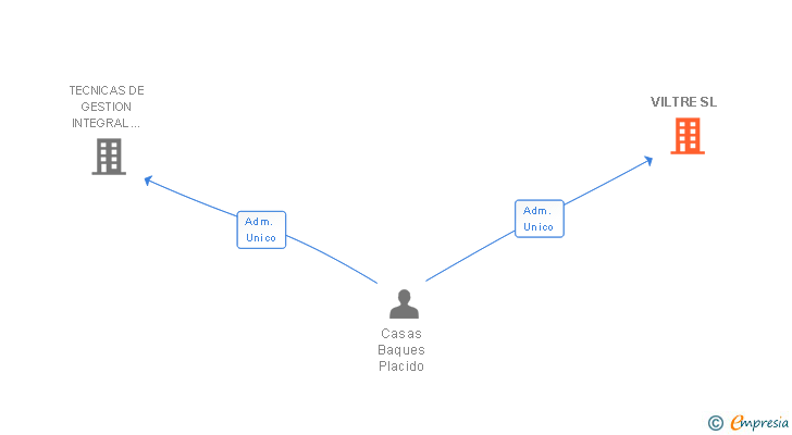 Vinculaciones societarias de VILTRE SL
