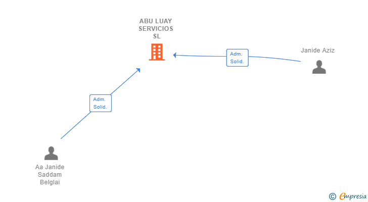Vinculaciones societarias de ABU LUAY SERVICIOS SL