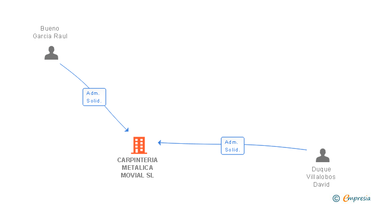 Vinculaciones societarias de CARPINTERIA METALICA MOVIAL SL