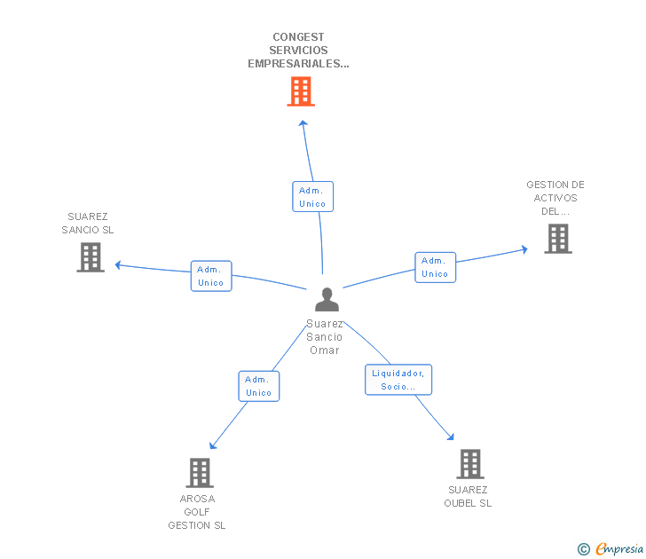 Vinculaciones societarias de CONGEST SERVICIOS EMPRESARIALES SL