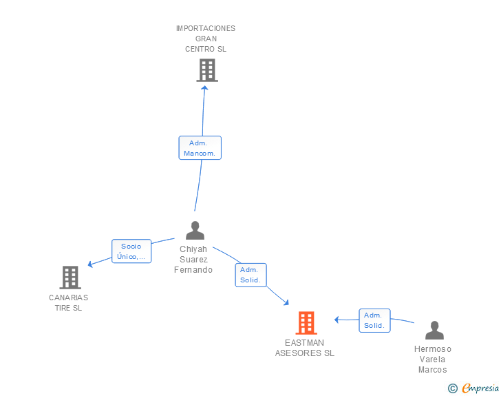 Vinculaciones societarias de EASTMAN ASESORES SL