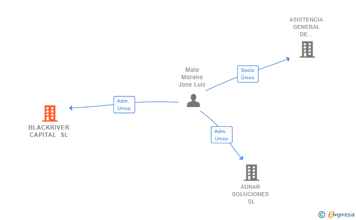 Vinculaciones societarias de BLACKRIVER CAPITAL SL