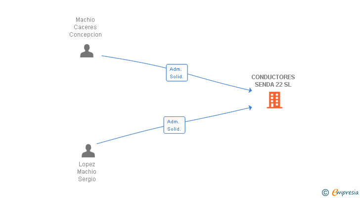 Vinculaciones societarias de CONDUCTORES SENDA 22 SL