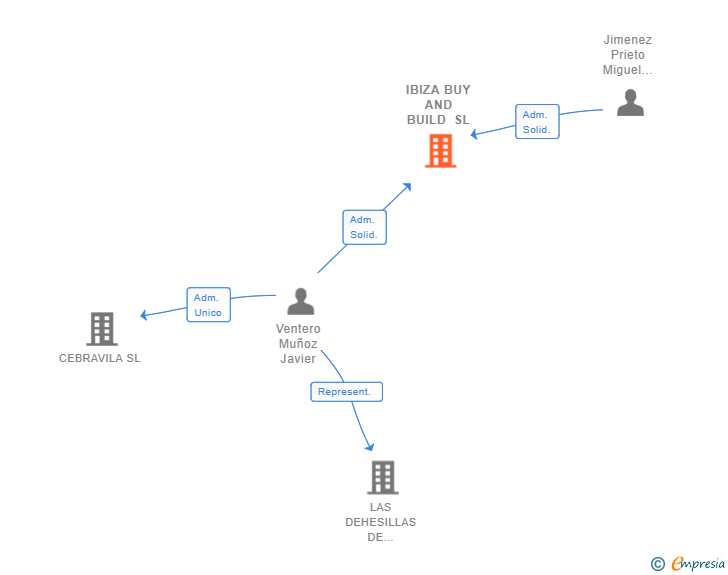 Vinculaciones societarias de IBIZA BUY AND BUILD SL