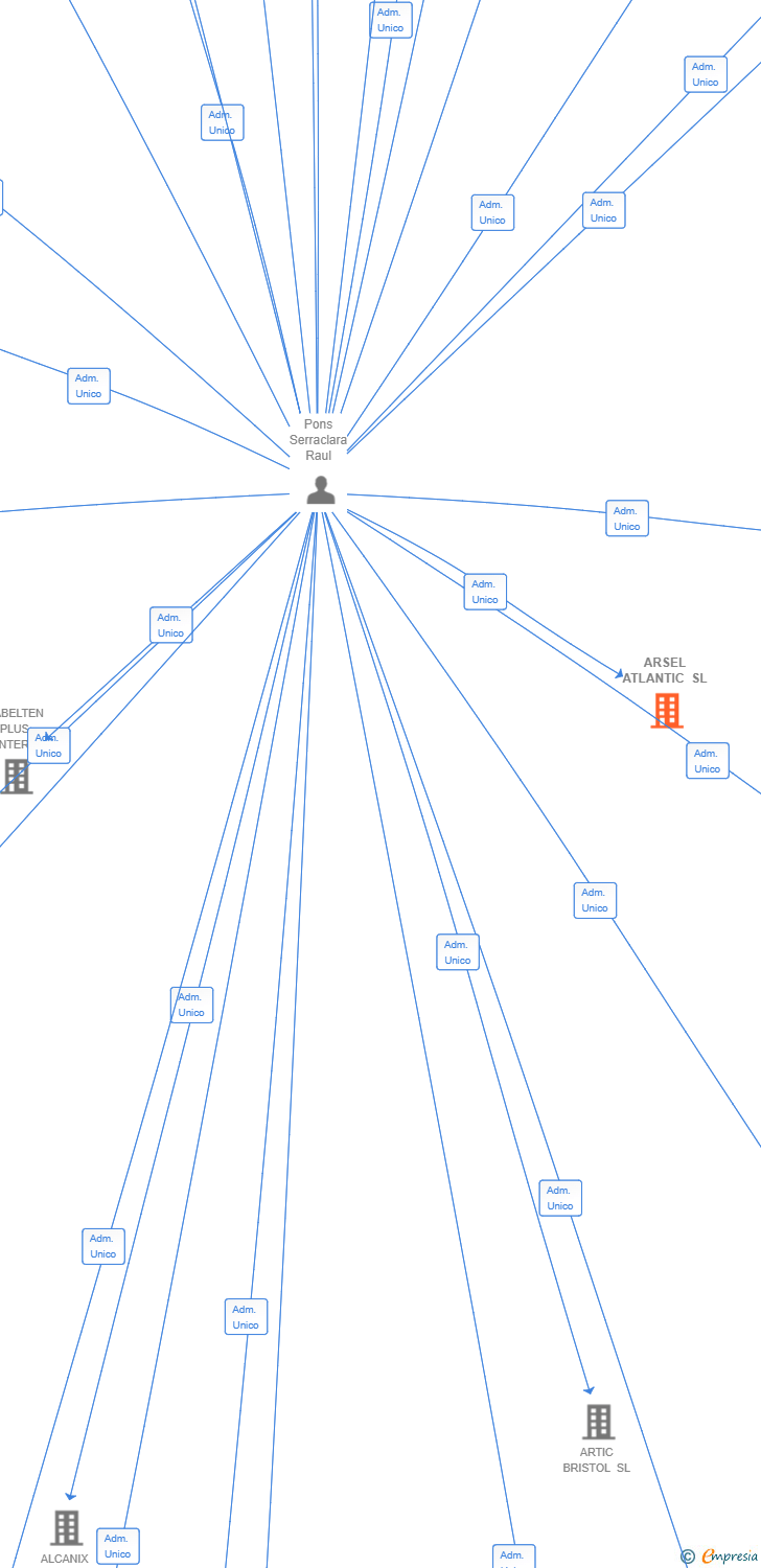 Vinculaciones societarias de ARSEL ATLANTIC SL