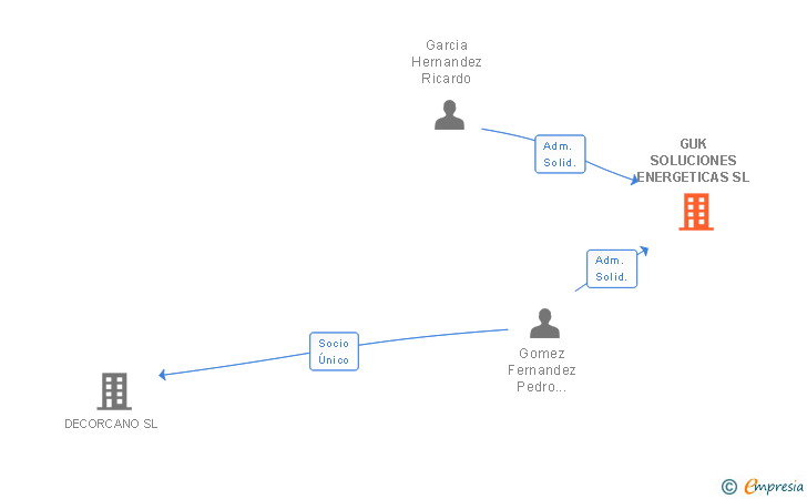 Vinculaciones societarias de GUK SOLUCIONES ENERGETICAS SL