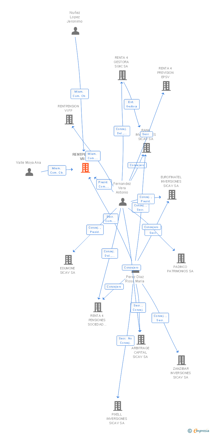 Vinculaciones societarias de RENTPENSION VII FP
