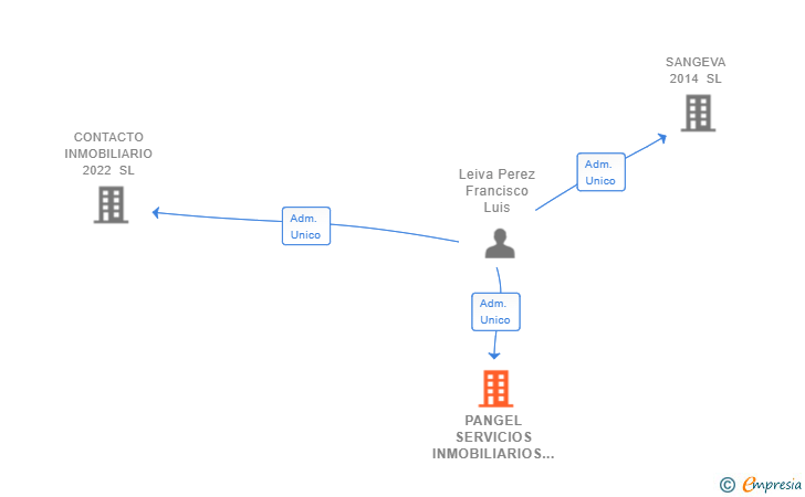 Vinculaciones societarias de PANGEL SERVICIOS INMOBILIARIOS SL