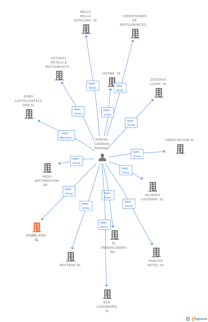 Vinculaciones societarias de PORK YOU SL
