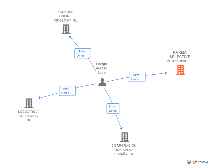 Vinculaciones societarias de KARMA SELECTIVE PERSONNEL SL