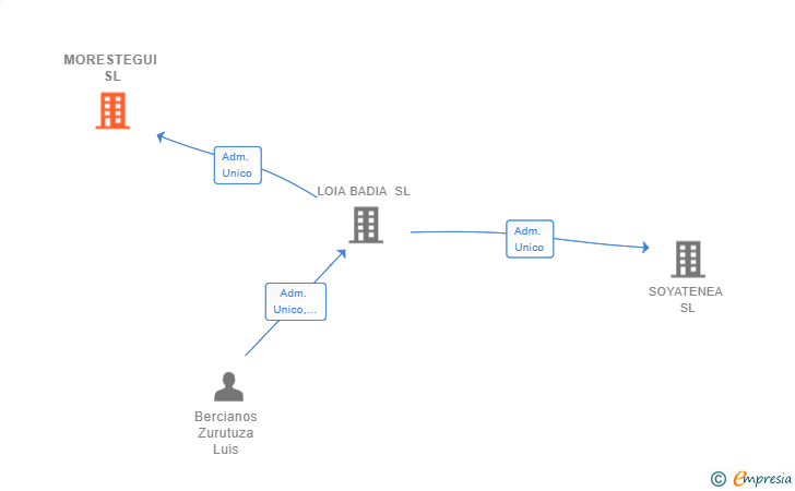 Vinculaciones societarias de MORESTEGUI SL