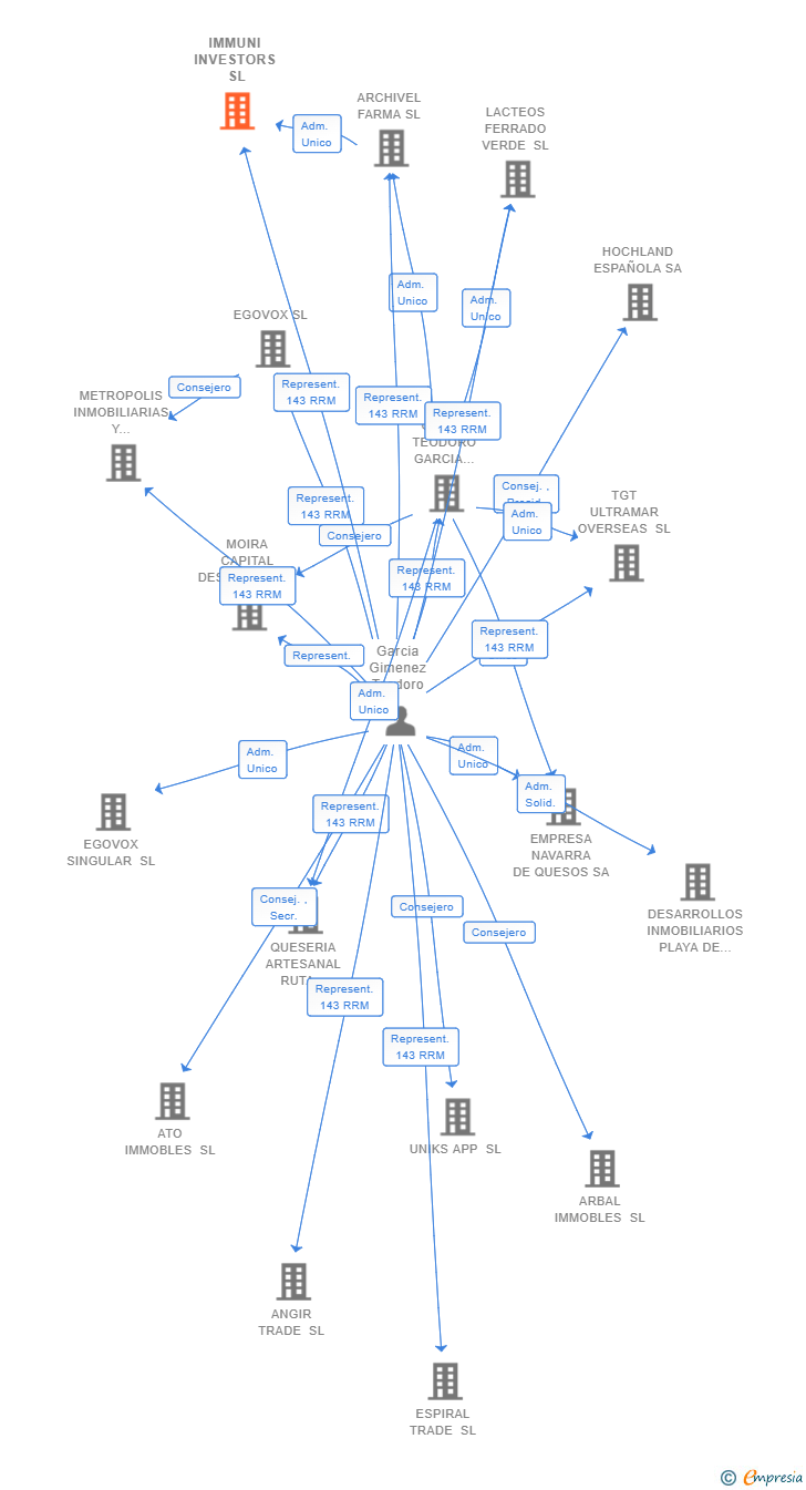 Vinculaciones societarias de IMMUNI INVESTORS SL