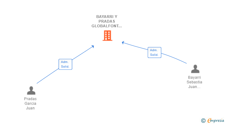 Vinculaciones societarias de BAYARRI Y PRADAS GLOBALFONT SL