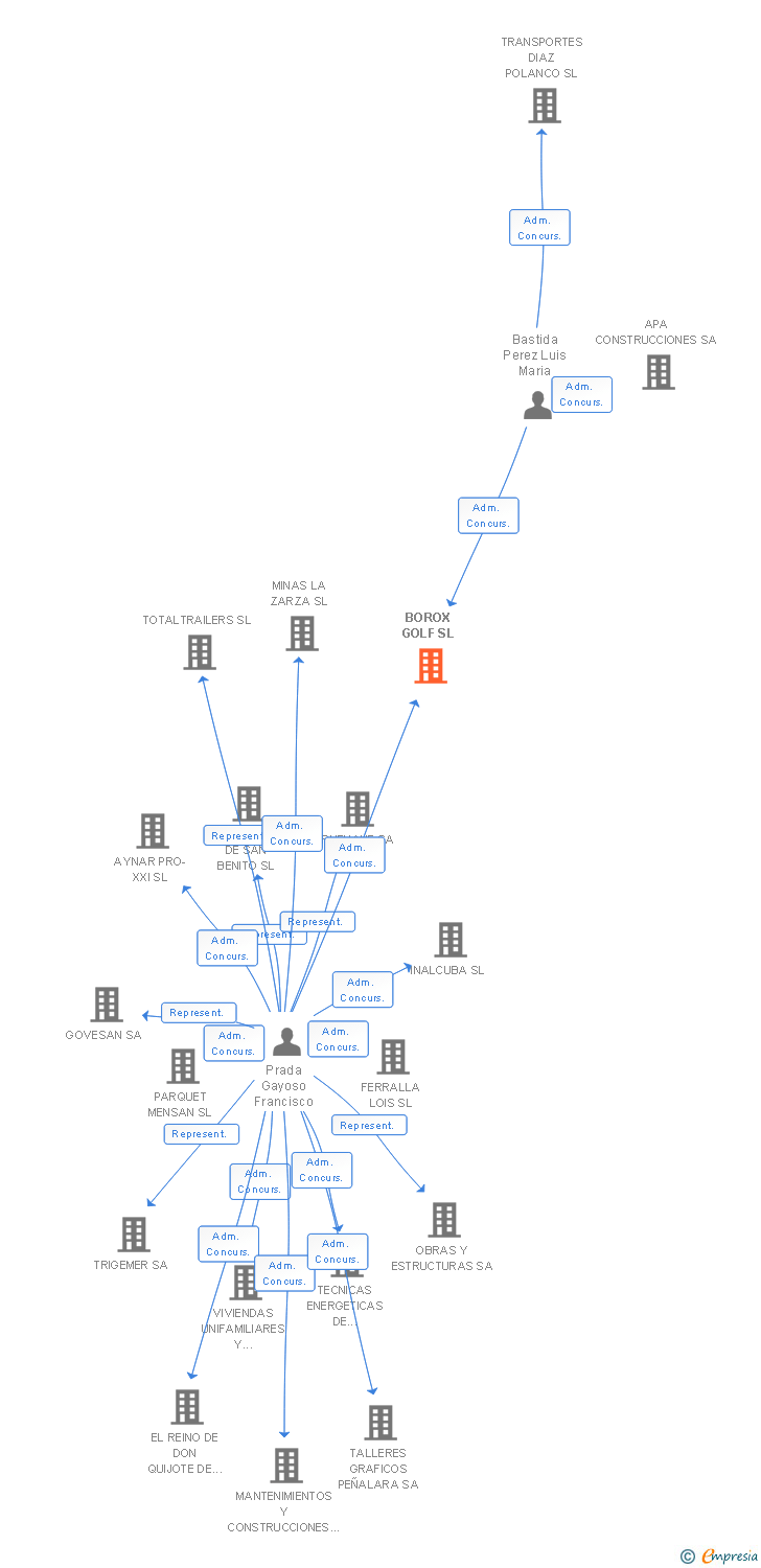 Vinculaciones societarias de BOROX GOLF SL