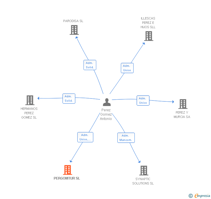 Vinculaciones societarias de PERGOMTUR SL