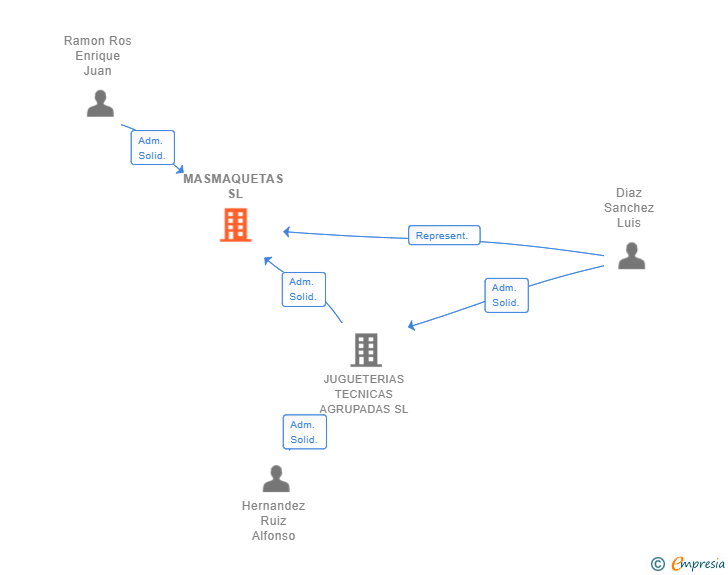 Vinculaciones societarias de MASMAQUETAS SL