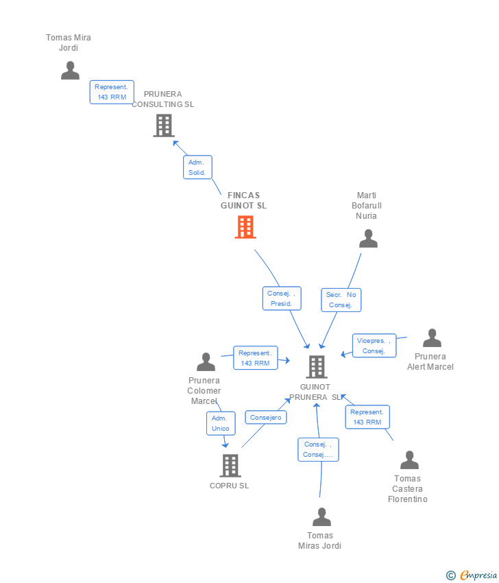 Vinculaciones societarias de FINCAS GUINOT SL