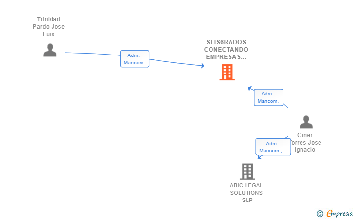 Vinculaciones societarias de SEIS6RADOS CONECTANDO EMPRESAS SL